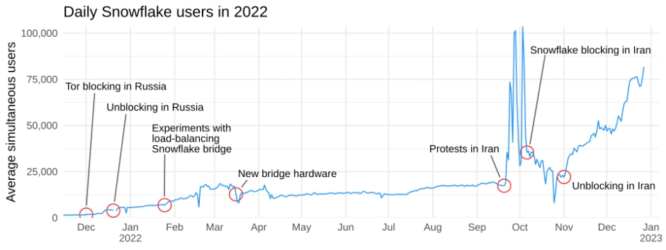 A chart showing daily snowflake users in 2022. The numbers start to rise in December 2021, which is marked as &ldquo;Unblocking in Russia&rdquo;. The numbers then skyrocket in September, which is marked as &ldquo;Protests in Iran&rdquo;.